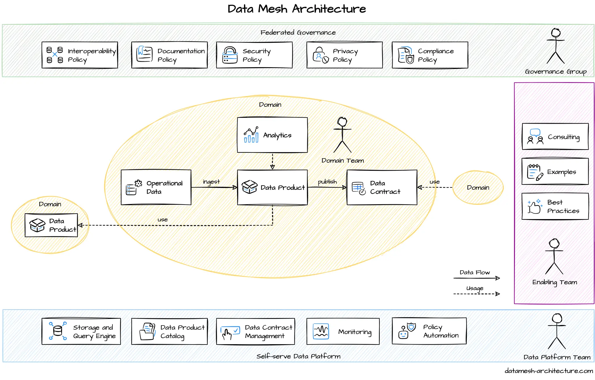Data Mesh: The Four Principles of the Distributed Architecture