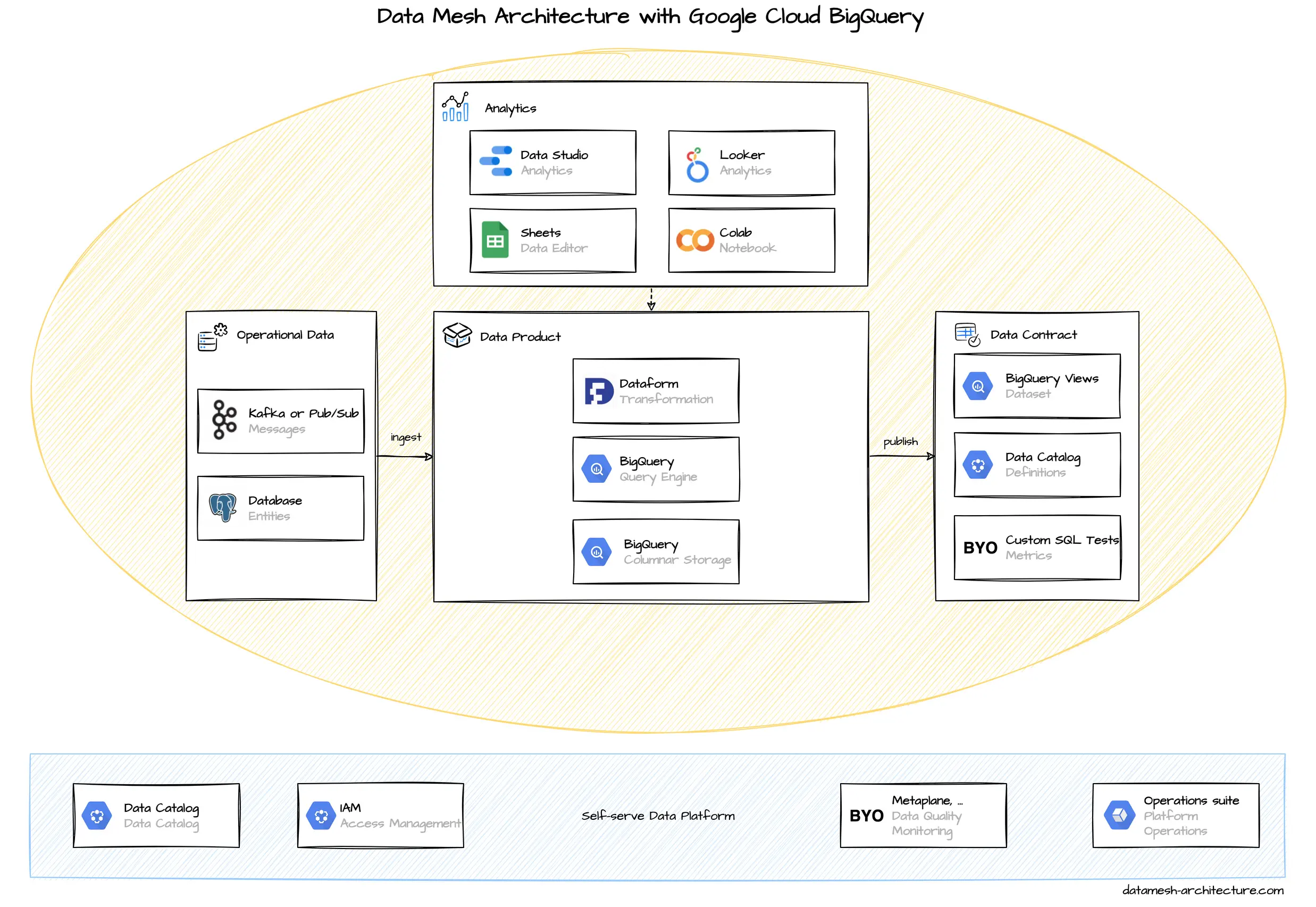 Data Mesh Architecture: Google Cloud BigQuery